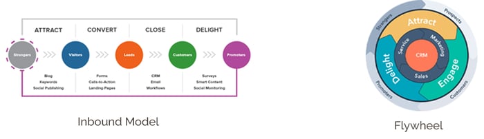 inbound model & flywheel