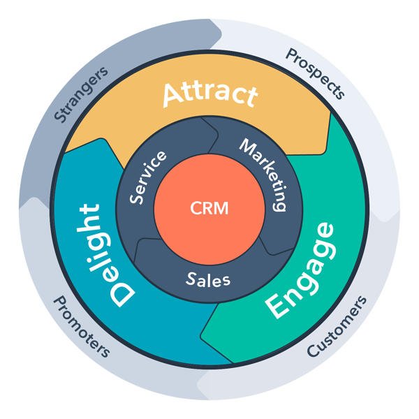 HubSpot Flywheel